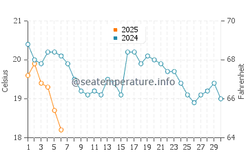 Harbor Springs water temp chart in September