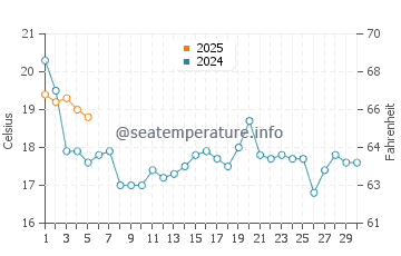 Harbor View water temp chart in September
