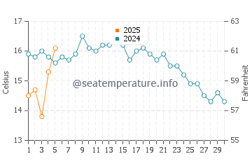 Temperature dell'acqua a Harbour Breton a settembre