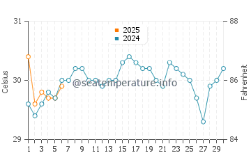 Harbour Island water temp chart in September