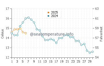 Temperatura del agua en Hardbakke en septiembre