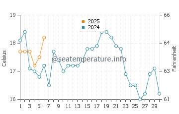 Hardings Beach water temp chart in September