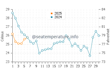 Harkers Island water temp chart in September