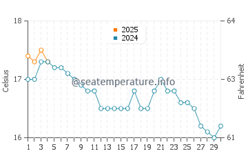 Harlyn water temp chart in September