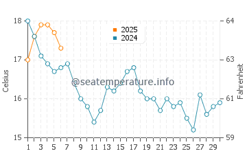 Harpswell Center water temp chart in September
