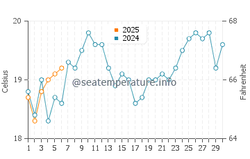 Harrington water temp chart in September