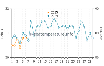 Temperature dell'acqua a Harvest Caye a settembre