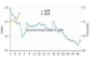 Harvey Cedars water temp chart in September