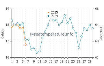 Harvey water temp chart in September