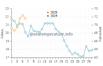 Harwich Port water temp chart in September