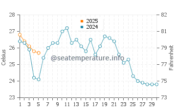 Hasaki water temp chart in September