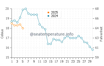 Temperature dell'acqua a Hasselberg a settembre