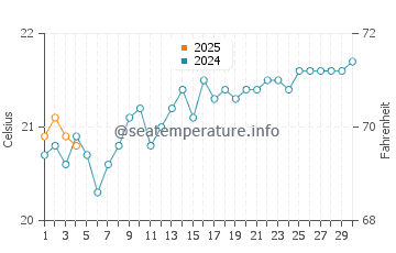 Hastings Point water temp chart in September