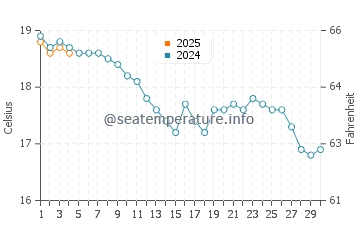 Hastings water temp chart in September