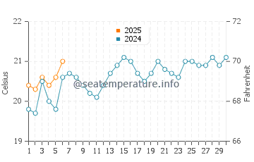 Hat Head water temp chart in September