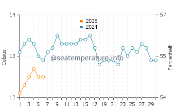 Temperature dell'acqua a Hataitai a settembre