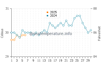 Temperature dell'acqua a Hatillo a settembre