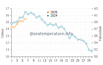 Temperature dell'acqua a Haukipudas a settembre