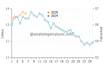Temperature dell'acqua a Spiaggia di Haukland a settembre