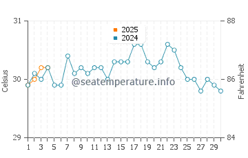 Temperatura del agua en La Habana en septiembre