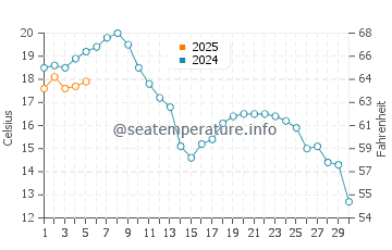 Temperature dell'acqua a Havneby a settembre