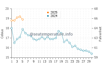 Havre Aubert water temp chart in September