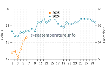 Hawks Nest water temp chart in September