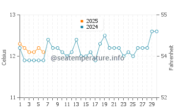 Hawley Beach water temp chart in September