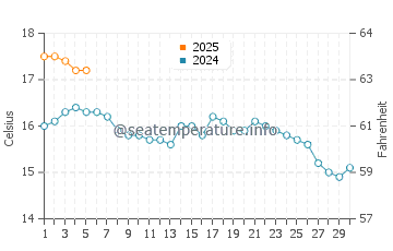 Temperature dell'acqua a Hayle a settembre