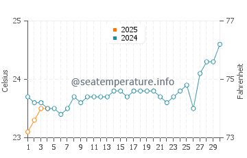 Hayman Island water temp chart in September
