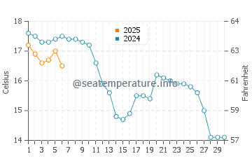 Temperature dell'acqua a Heacham a settembre
