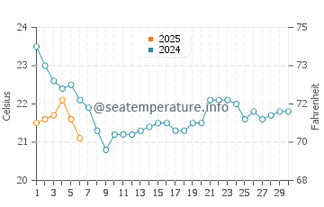 Headlands Beach water temp chart in September