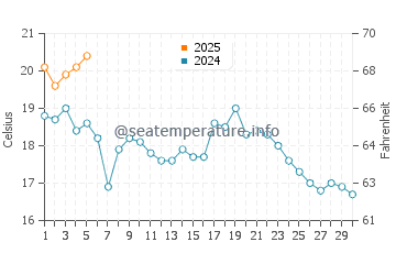 Heather Beach water temp chart in September