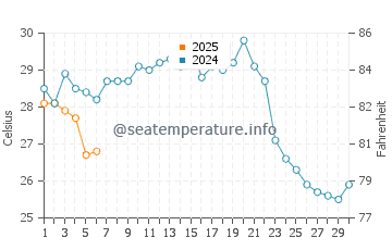 Heda water temp chart in September