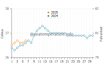 Heeia water temp chart in September