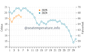 Hel water temp chart in September