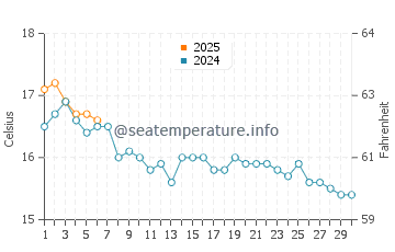 Helston water temp chart in September
