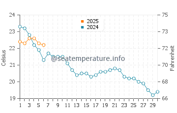 Wassertemperatur Hendaye im September