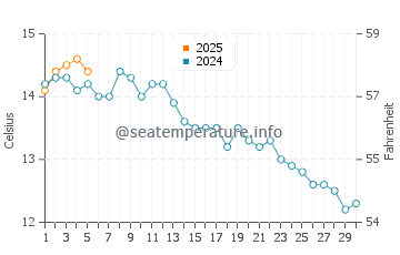 Temperature dell'acqua a Henningsvaer a settembre