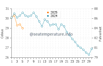 Hepu water temp chart in September
