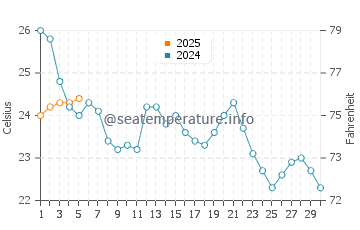 Temperature dell'acqua a Herald Harbor a settembre