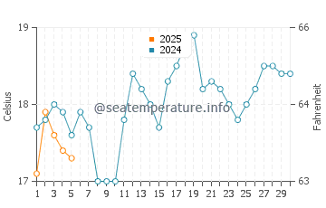 Temperature dell'acqua a Herbster a settembre