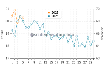 Hercules water temp chart in September