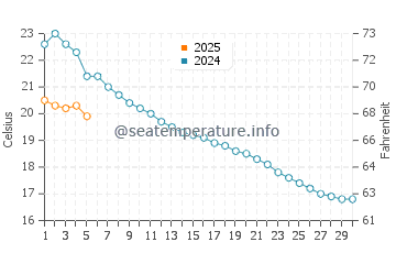 Temperature dell'acqua a Hermance a settembre