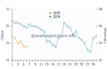 Hernando Beach water temp chart in September