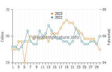 Temperatura vode u Hernani u rujnu