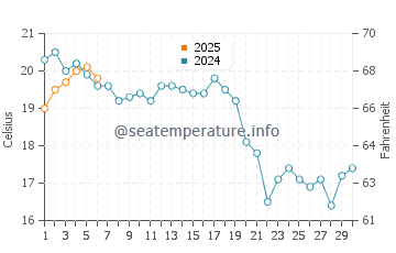 Herring Cove Beach water temp chart in September