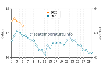 Temperature dell'acqua a Heybrook Bay a settembre