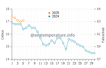 Temperature dell'acqua a Heysham a settembre