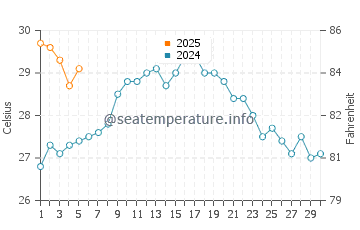 Hfu water temp chart in September